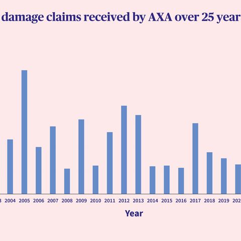 Chart for severe weather statistics