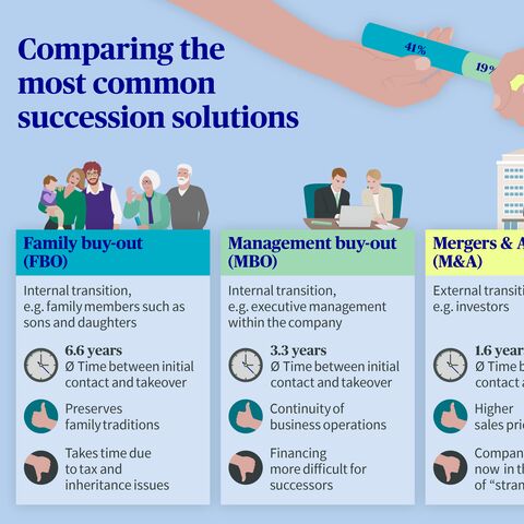 Infographic with three succession solutions: Family buy-out, management buy-out and mergers & acquisitions, with the advantages and disadvantages of each.