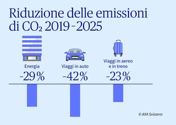 Finora conseguito l’obiettivo di riduzione delle emissioni di CO2 di AXA Svizzera nel periodo 2019-2025: Le emissioni di CO2 si sono ridotte del 29 per cento per l’energia, del 42 per cento per i viaggi in auto, del 23 per cento per i viaggi aerei e ferroviari e dell’1 per cento per l’IT.
