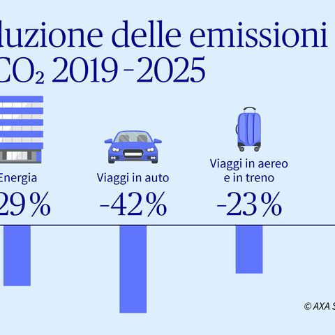 Finora conseguito l’obiettivo di riduzione delle emissioni di CO2 di AXA Svizzera nel periodo 2019-2025: Le emissioni di CO2 si sono ridotte del 29 per cento per l’energia, del 42 per cento per i viaggi in auto, del 23 per cento per i viaggi aerei e ferroviari e dell’1 per cento per l’IT.