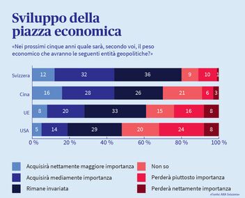 Infografica che illustra quali sviluppi si aspettano le PMI nei prossimi cinque anni per ciascuna località