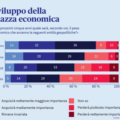 Infografica che illustra quali sviluppi si aspettano le PMI nei prossimi cinque anni per ciascuna località