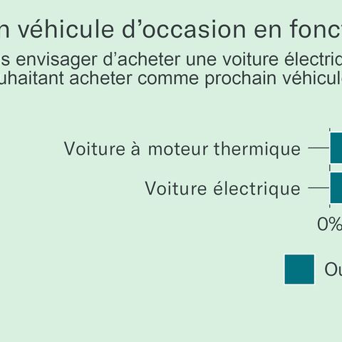 Illustration 2 : Achat d’un véhicule d’occasion en fonction de la motorisation