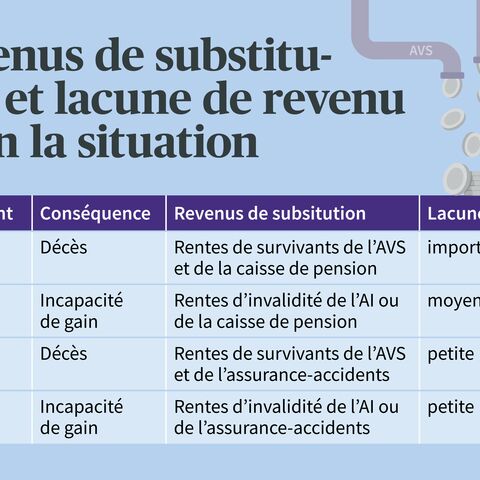 Un tableau présente les revenus de substitution et les lacunes de revenu en cas de maladie ou d’accident, selon s’il s’agit d’un cas de décès ou d’incapacité de gain.