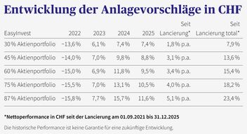 Tabelle mit der Performance verschiedener Anlagevorschläge von EasyInvest.