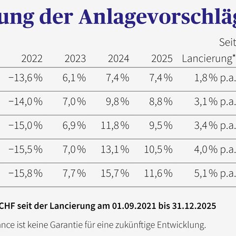 Tabelle mit der Performance verschiedener Anlagevorschläge von EasyInvest.
