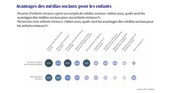 Évaluation par des personnes des différents avantages des réseaux sociaux pour les enfants, exprimée en pourcentage