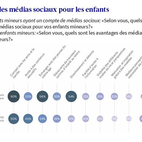 Évaluation par des personnes des différents avantages des réseaux sociaux pour les enfants, exprimée en pourcentage
