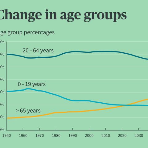 Line graph showing the development of age groups from 1950 to 2060 in Germany: 0-19 years (yellow), 20-64 years (blue), over 65 years (orange).