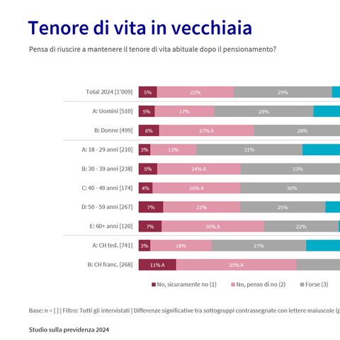 Diagramma Tenore di vita in vecchiaia