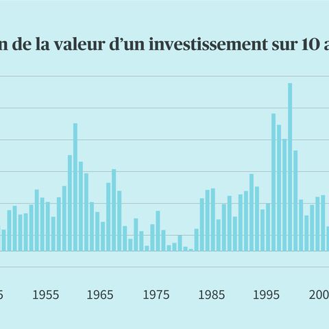 Un diagramme en bâtons montre l’évolution de la valeur d’un investissement sur 10 ans dans le SPI de 1935 à 2025, avec de fortes fluctuations.