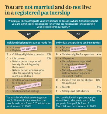 Infographic on the order of beneficiaries for unmarried people or in no registered partnership