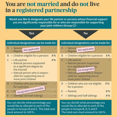 Infographic on the order of beneficiaries for unmarried people or in no registered partnership