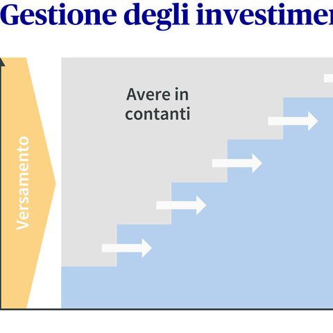 Schema di gestione degli investimenti con depositi in CHF che vengono gradualmente convertiti da saldi di cassa in saldi di titoli.