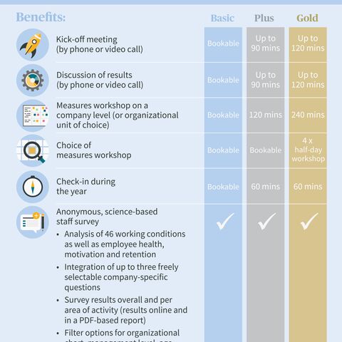 Work Climate Compass: Comparison of the Basic, Plus and Gold packages with services such as kick-off meeting, employee survey and results meeting.