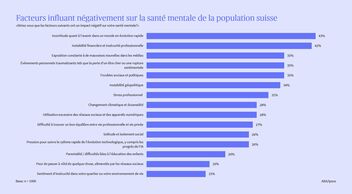 Graphique illustrant les facteurs ayant un impact négatif sur la santé mentale