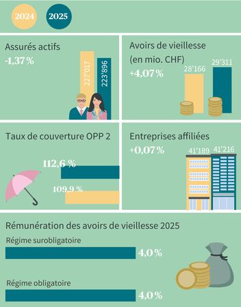 Chiffres clés de la fondation
