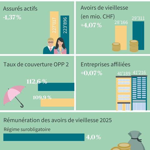 Chiffres clés de la fondation