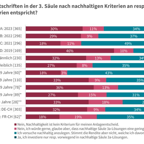Balkendiagramm zeigt prozentuale Verteilung von nachhaltigen Investitionen in der 3. Säule nach Altersgruppen in der Schweiz im Jahr 2023.