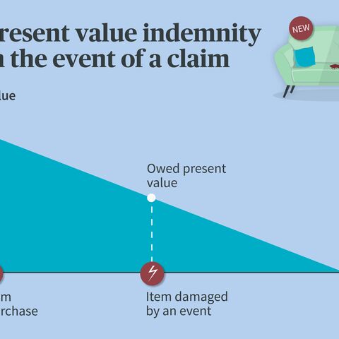 Diagram for indemnity at present value: The value of an item decreases with the age of purchase, illustrated by a falling triangle shape.