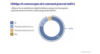 Opinione sull'obbligo di etichettatura dei contenuti generati dall'intelligenza artificiale rappresentata in un diagramma a torta