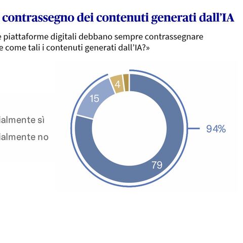 Opinione sull'obbligo di etichettatura dei contenuti generati dall'intelligenza artificiale rappresentata in un diagramma a torta