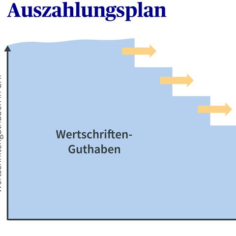Ein Diagramm zeigt einen Auszahlungssplan mit fallendem Wertschriftenguthaben in CHF, dargestellt durch eine abfallende Treppe mit automatisierten Auszahlungen.