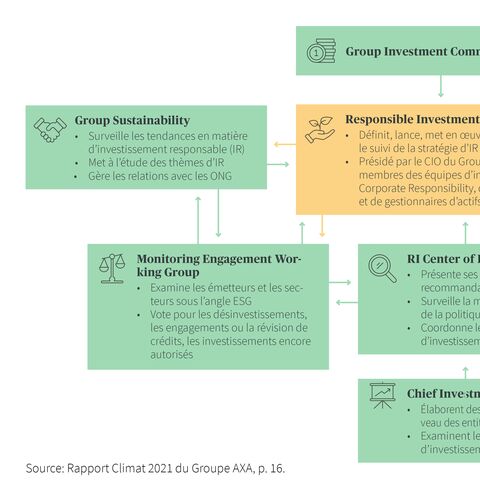 Organigramme montrant la structure du Comité d'Investissement Responsable (RIC) du Groupe AXA et ses liens avec les autres départements.
