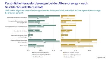 Zwei Balkendiagramme zu persönlichen Herausforderungen bei der Altersvorsorge