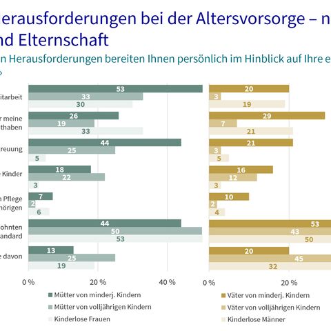 Zwei Balkendiagramme zu persönlichen Herausforderungen bei der Altersvorsorge