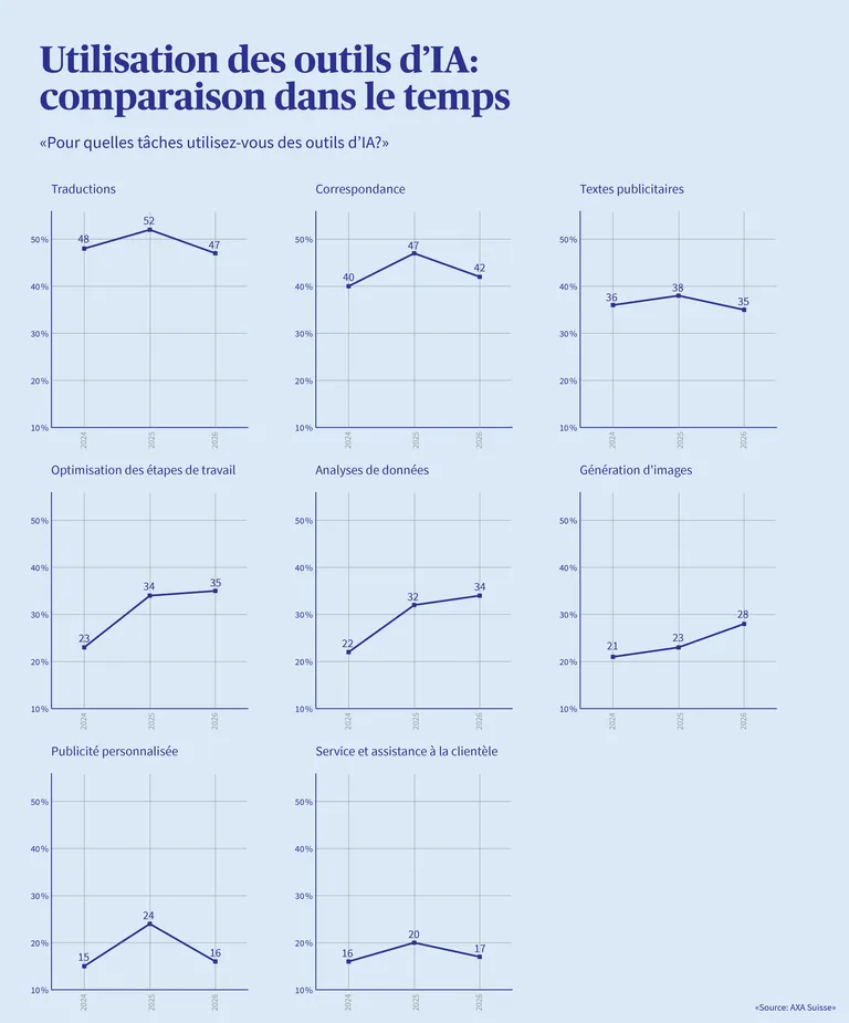 Une infographie montre les tâches pour lesquelles les entreprises utilisent des outils d’intelligence artificielle, en comparaison temporelle entre 2024 et 2026.