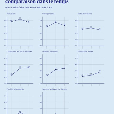 Une infographie montre les tâches pour lesquelles les entreprises utilisent des outils d’intelligence artificielle, en comparaison temporelle entre 2024 et 2026.