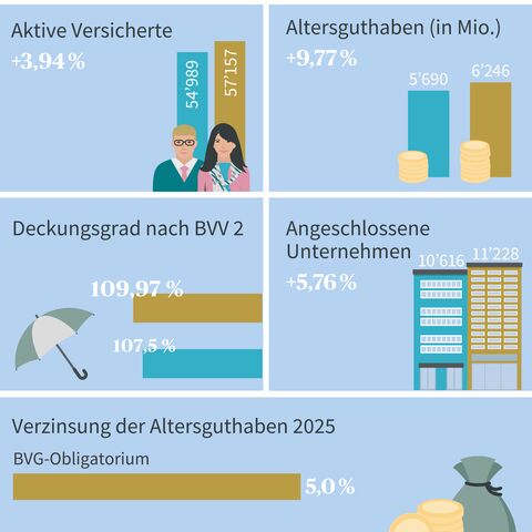 Kennzahlen der Stiftung
