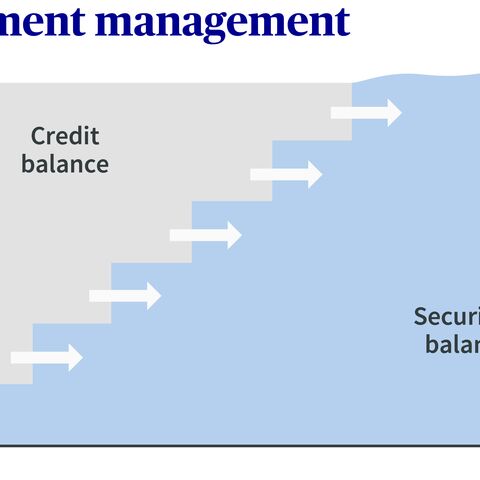 Diagram of investment management with deposits in CHF that are gradually converted from cash balances into securities balances.