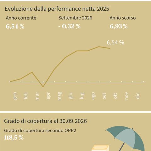 Il diagramma mostra lo sviluppo delle prestazioni nette 