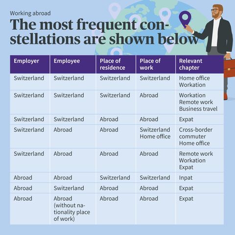 A table shows common work scenarios abroad, with columns for employer, employee, place of residence, place of work and relevant chapters.