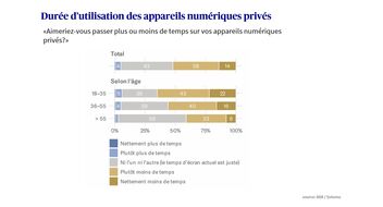 Combien de temps les gens souhaitent-ils passer sur leurs appareils numériques ? (représenté sous forme de diagramme à barres)
