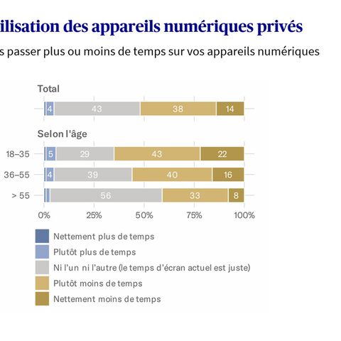 Combien de temps les gens souhaitent-ils passer sur leurs appareils numériques ? (représenté sous forme de diagramme à barres)