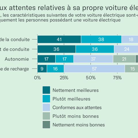 Illustration 4 : Différence par rapport aux attentes relatives à sa propre voiture électrique