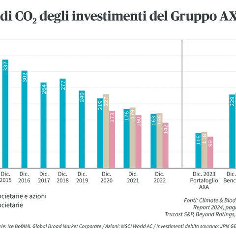 Un grafico a barre mostra l'intensità di CO₂ degli investimenti del Gruppo AXA dal 2014 al 2023, suddivisi in obbligazioni societarie e azioni.