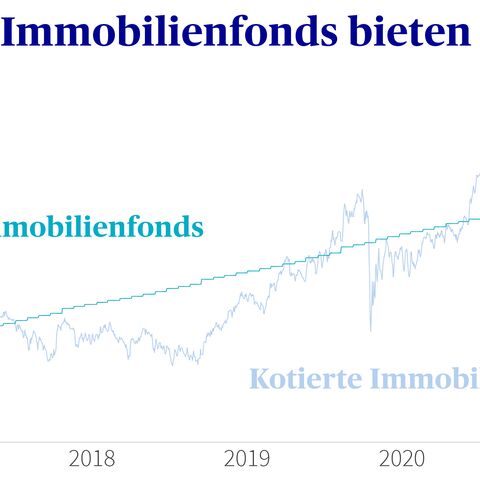 Ein Kurvendiagramm präsentiert den Vergleich der Wertstabilität von Nicht-kotierten- und kotierten Immobilienfonds.