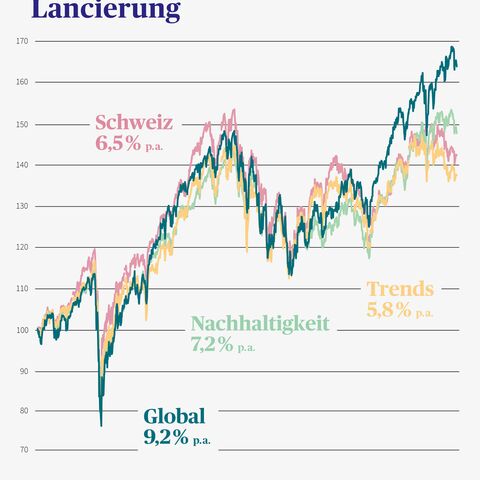 Grafik zeigt die Wertentwicklung der SmartFlex-Fonds von Mai 2019 bis Mai 2024 für Schweiz, Trends, Nachhaltigkeit und Global.