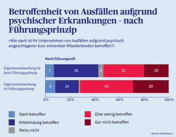 Eine Infografik zeigt, wie stark die befragten Unternehmen von Ausfällen aufgrund von psychischen Erkrankungen betroffen sind – unterteilt nach Führungsprinzip.
