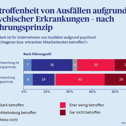 Eine Infografik zeigt, wie stark die befragten Unternehmen von Ausfällen aufgrund von psychischen Erkrankungen betroffen sind – unterteilt nach Führungsprinzip.