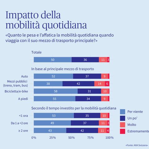 Grafico che mostra quanto le persone siano stressate dalla loro mobilità quotidiana