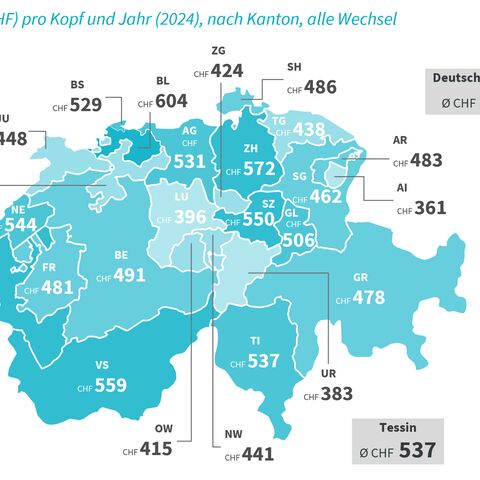 Karte der Schweiz, die die durchschnittlichen Ersparnisse pro Kopf und Jahr in CHF für 2024 nach Kantonen zeigt. Westschweiz 570 CHF, Deutschschweiz 500 CHF, Tessin 537 CHF (1/7).