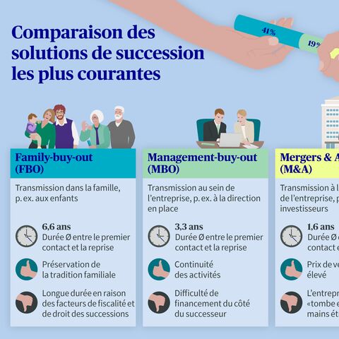 Infographie présentant trois solutions de succession : Family-Buy-out, Management-Buy-out et Mergers & Acquisitions, avec à chaque fois les avantages et les inconvénients.