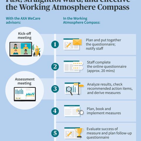 Infographic on the Work Climate Compass: five-step process from planning and surveys to the implementation and evaluation of measures.