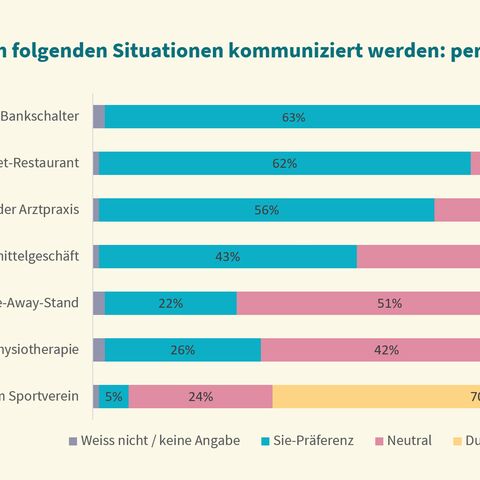 Ein Balkendiagramm zeigt die Präferenz von Duzen oder Siezen in unterschiedlichen Kontexten auf.