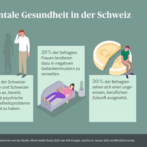 Infografik zur mentalen Gesundheit in der Schweiz: 27 % hatten psychische Probleme, 28 % der Frauen denken negativ, 30 % fühlen sich beruflich unsicher.